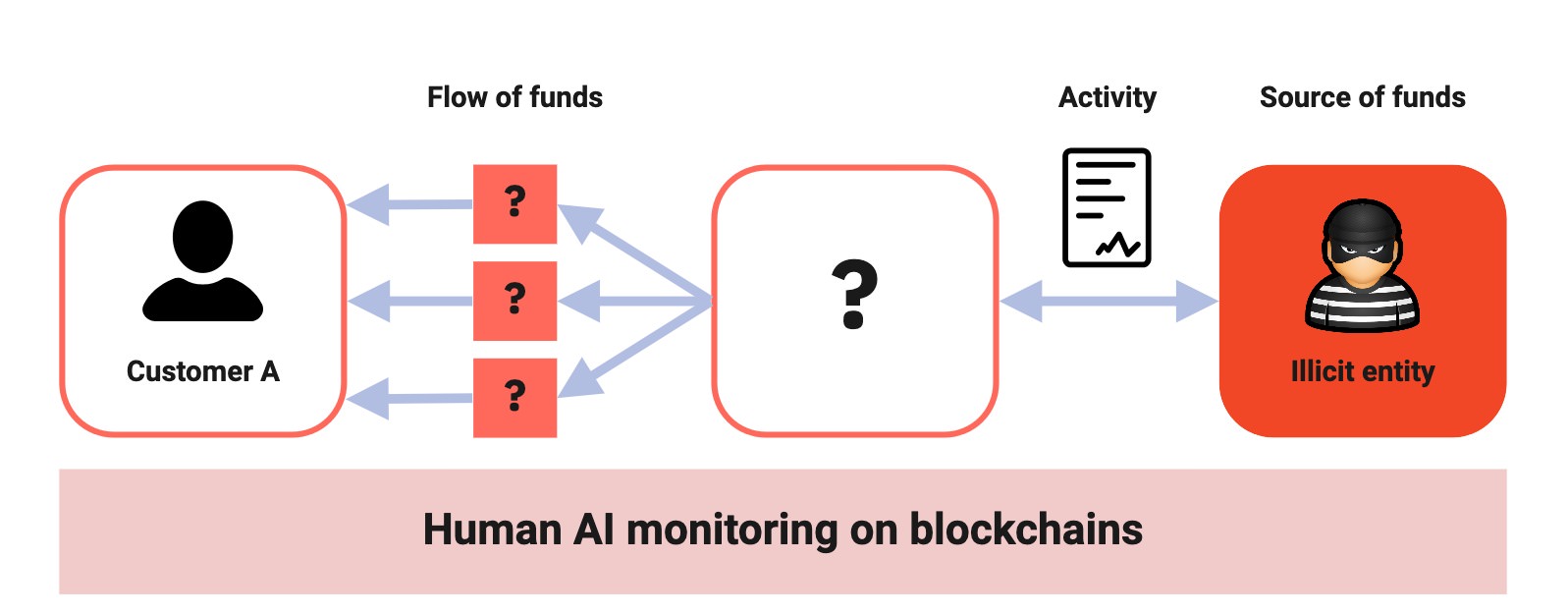 Diagram 3: In this scenario a known illicit entity exchanges stolen money for crypto via a smart contract. The receiving unknown party then tries to "layer" the money by transferring the money between various blockchain accounts and then ultimately transfers it to a known KYC'ed customer of a financial institution  on blockchain. The financial institution can see the complete story because the AI has access to the complete flow of funds and activities.